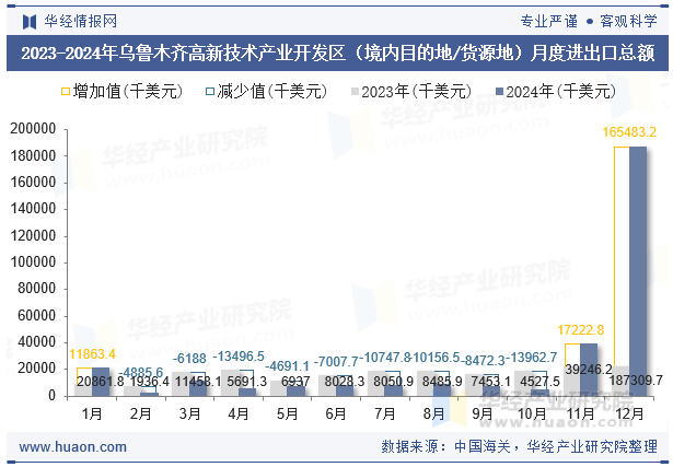 2023-2024年乌鲁木齐高新技术产业开发区（境内目的地/货源地）月度进出口总额
