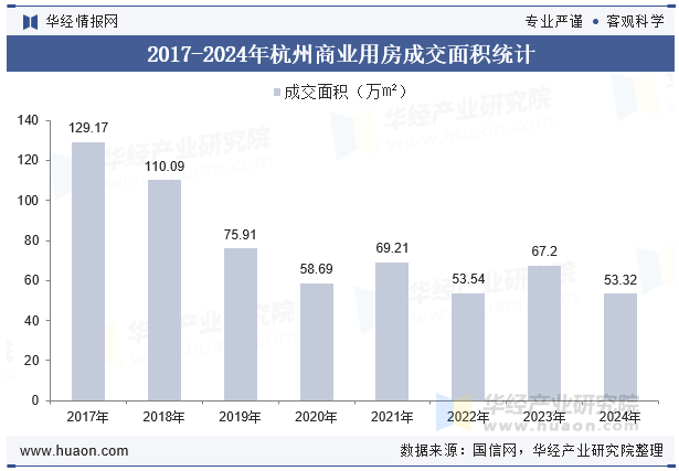 2017-2024年杭州商业用房成交面积统计