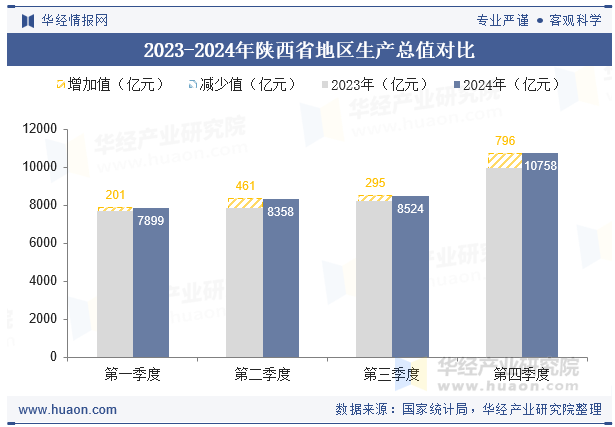 2023-2024年陕西省地区生产总值对比