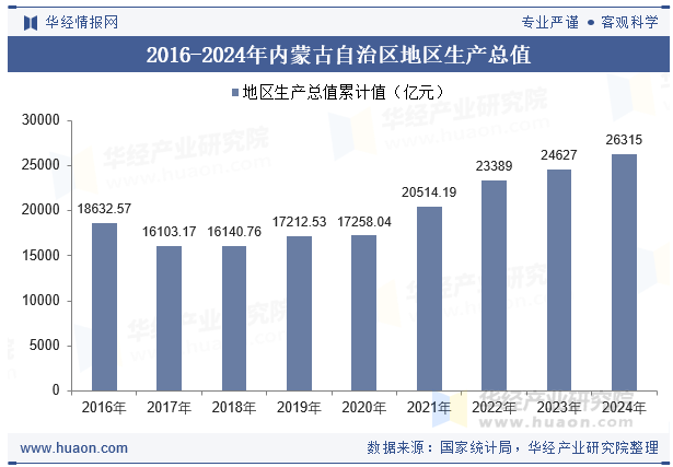2016-2024年内蒙古自治区地区生产总值