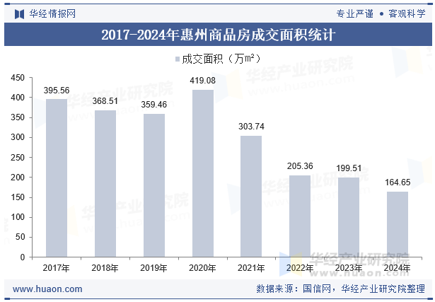 2017-2024年惠州商品房成交面积统计