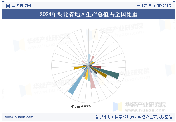 2024年湖北省地区生产总值占全国比重