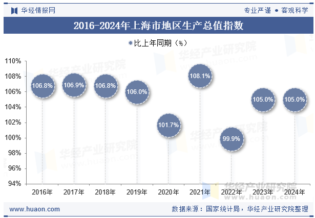 2016-2024年上海市地区生产总值指数