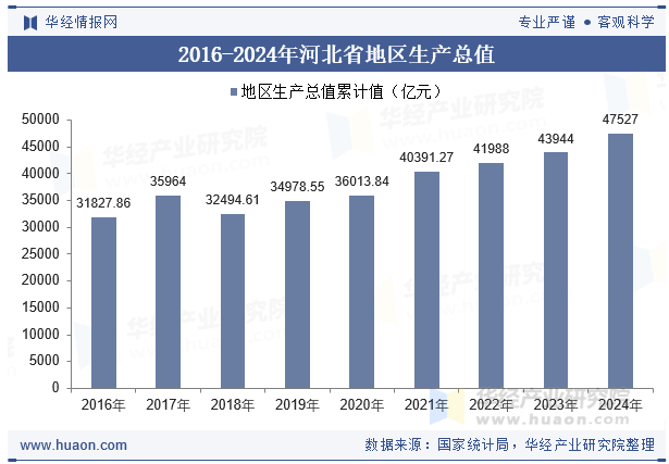 2016-2024年河北省地区生产总值