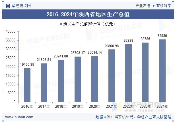 2016-2024年陕西省地区生产总值