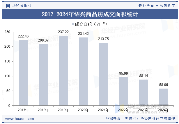 2017-2024年绍兴商品房成交面积统计