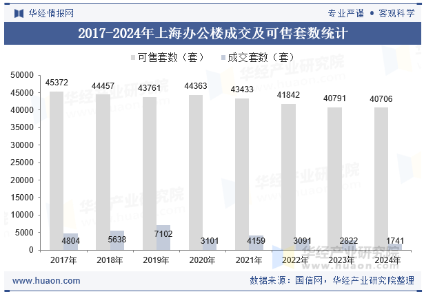 2017-2024年上海办公楼成交及可售套数统计