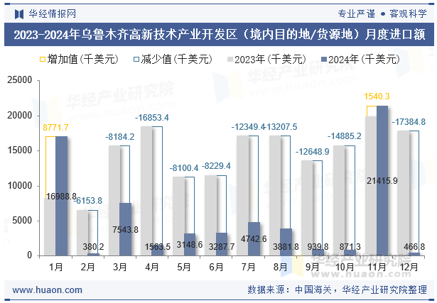 2023-2024年乌鲁木齐高新技术产业开发区（境内目的地/货源地）月度进口额
