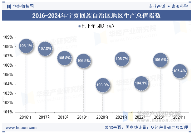 2016-2024年宁夏回族自治区地区生产总值指数