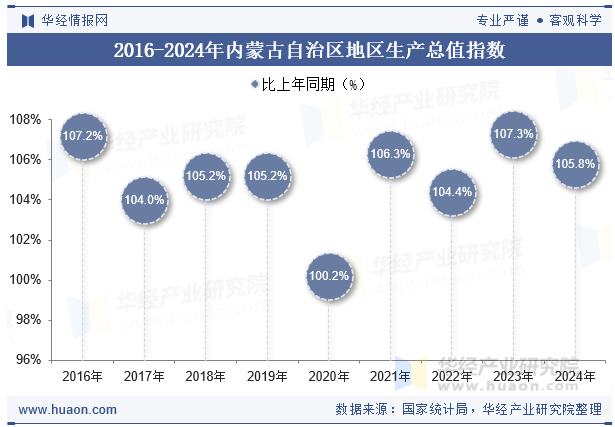 2016-2024年内蒙古自治区地区生产总值指数