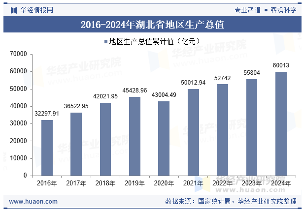 2016-2024年湖北省地区生产总值