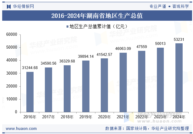 2016-2024年湖南省地区生产总值