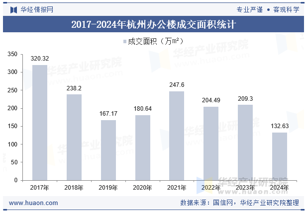 2017-2024年杭州办公楼成交面积统计
