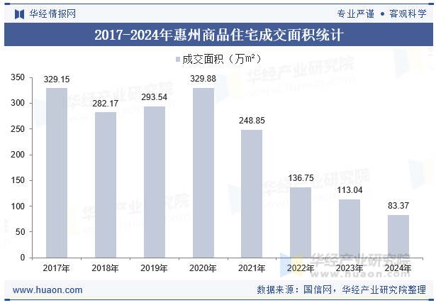 2017-2024年惠州商品住宅成交面积统计