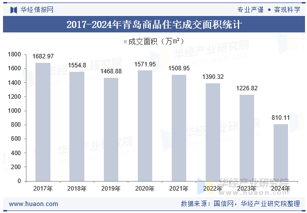 2017-2024年青岛商品住宅成交面积统计