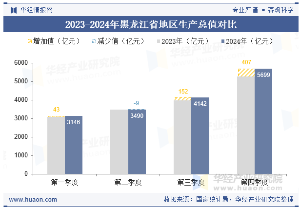 2023-2024年黑龙江省地区生产总值对比