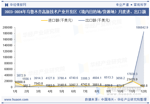 2023-2024年乌鲁木齐高新技术产业开发区（境内目的地/货源地）月度进、出口额