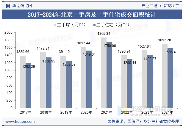 2017-2024年北京二手房及二手住宅成交面积统计