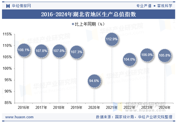 2016-2024年湖北省地区生产总值指数