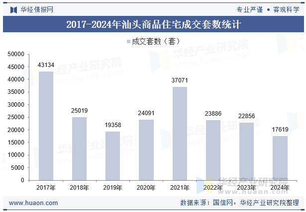 2017-2024年汕头商品住宅成交套数统计