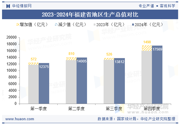 2023-2024年福建省地区生产总值对比