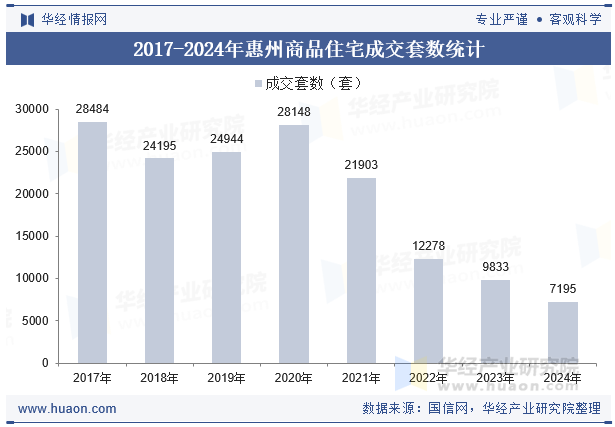 2017-2024年惠州商品住宅成交套数统计
