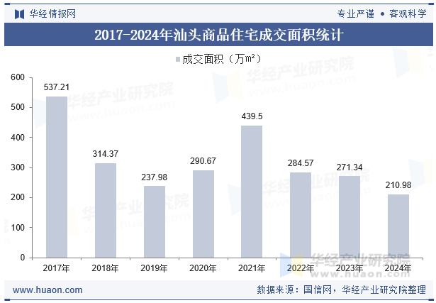 2017-2024年汕头商品住宅成交面积统计