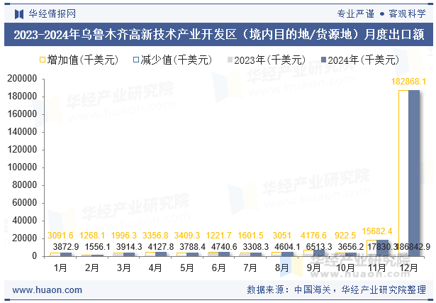 2023-2024年乌鲁木齐高新技术产业开发区（境内目的地/货源地）月度出口额