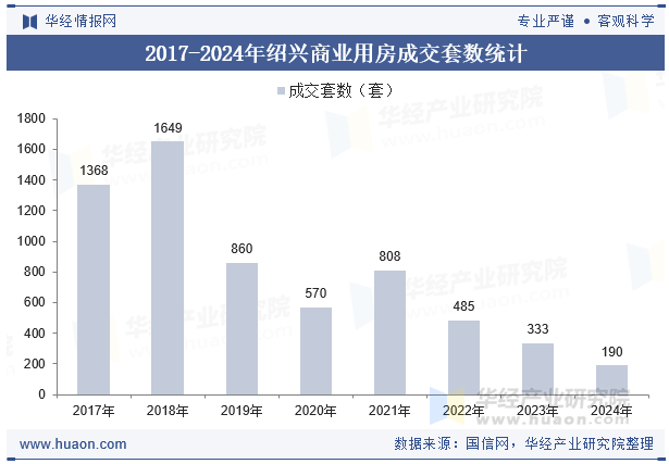 2017-2024年绍兴商业用房成交套数统计