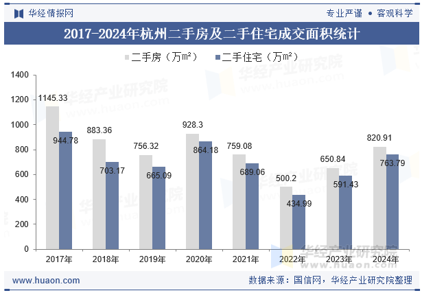 2017-2024年杭州二手房及二手住宅成交面积统计