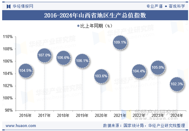 2016-2024年山西省地区生产总值指数