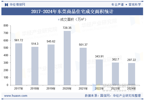 2017-2024年东莞商品住宅成交面积统计