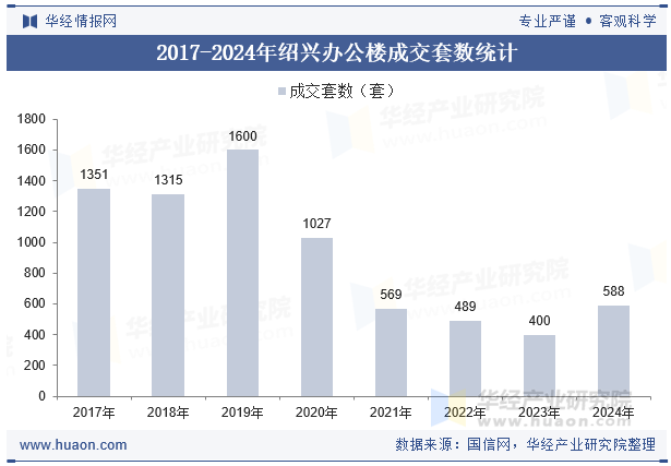 2017-2024年绍兴办公楼成交套数统计