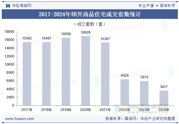 2017-2024年绍兴商品住宅成交套数统计