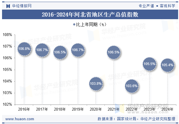 2016-2024年河北省地区生产总值指数