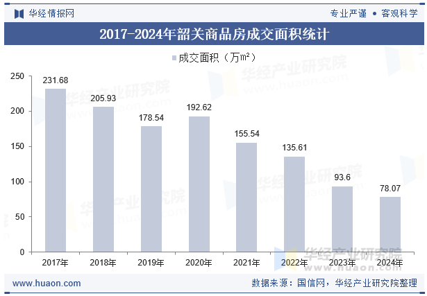 2017-2024年韶关商品房成交面积统计