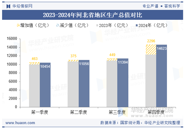 2023-2024年河北省地区生产总值对比