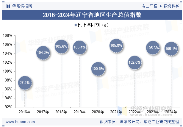 2016-2024年辽宁省地区生产总值指数
