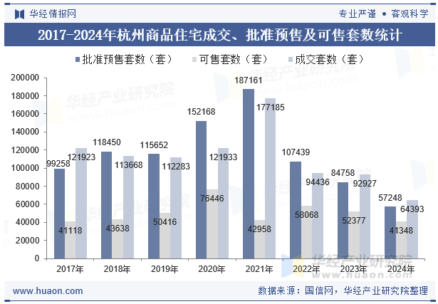 2017-2024年杭州商品住宅成交、批准预售及可售套数统计