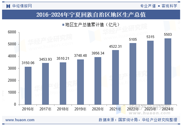2016-2024年宁夏回族自治区地区生产总值