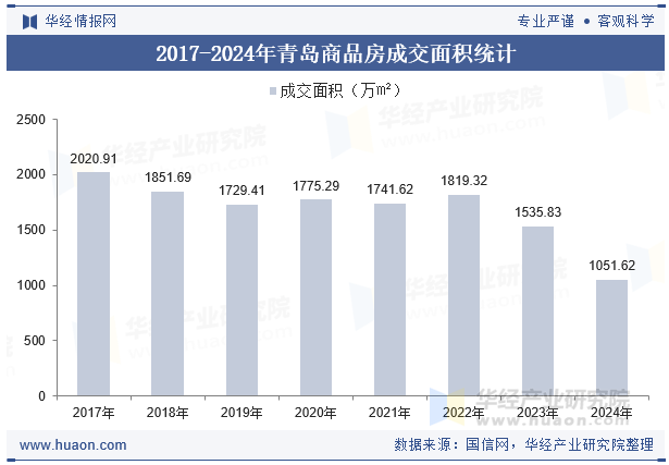 2017-2024年青岛商品房成交面积统计