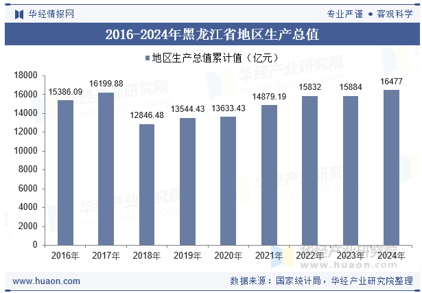 2016-2024年黑龙江省地区生产总值