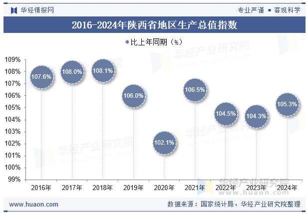 2016-2024年陕西省地区生产总值指数