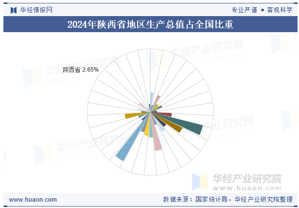 2024年陕西省地区生产总值占全国比重