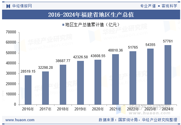 2016-2024年福建省地区生产总值