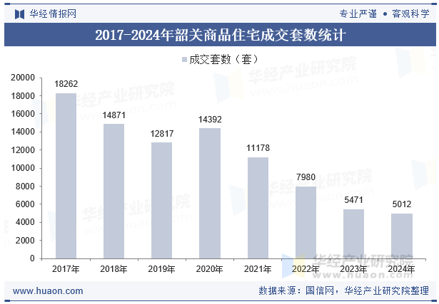 2017-2024年韶关商品住宅成交套数统计