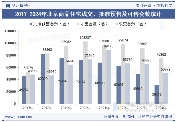 2017-2024年北京商品住宅成交、批准预售及可售套数统计