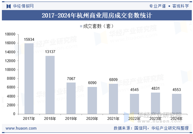 2017-2024年杭州商业用房成交套数统计