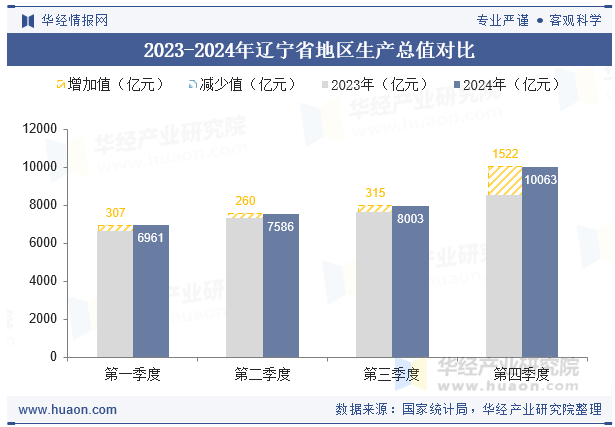 2023-2024年辽宁省地区生产总值对比