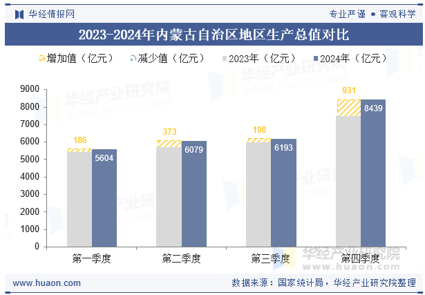 2023-2024年内蒙古自治区地区生产总值对比